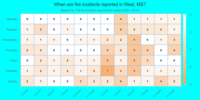 When are fire incidents reported in West, MS?