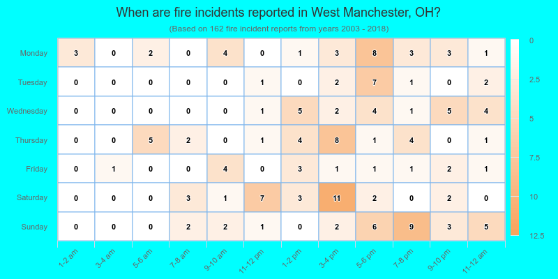 When are fire incidents reported in West Manchester, OH?