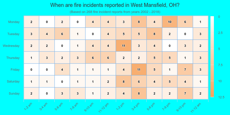 When are fire incidents reported in West Mansfield, OH?