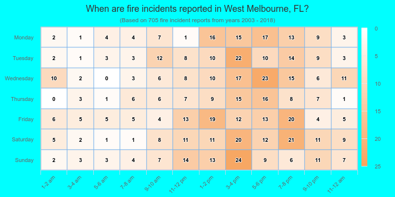 When are fire incidents reported in West Melbourne, FL?
