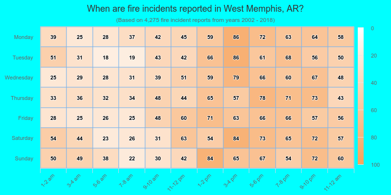 When are fire incidents reported in West Memphis, AR?