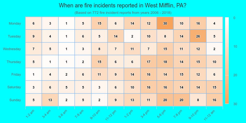 When are fire incidents reported in West Mifflin, PA?