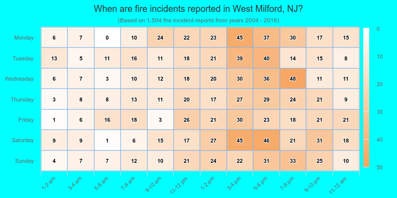 When are fire incidents reported in West Milford, NJ?