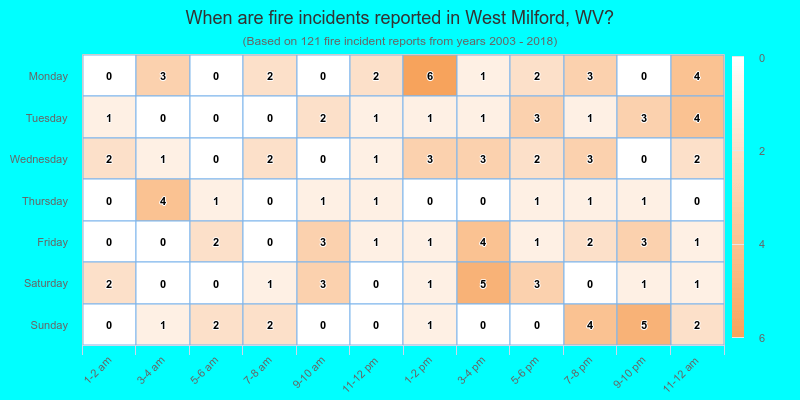 When are fire incidents reported in West Milford, WV?