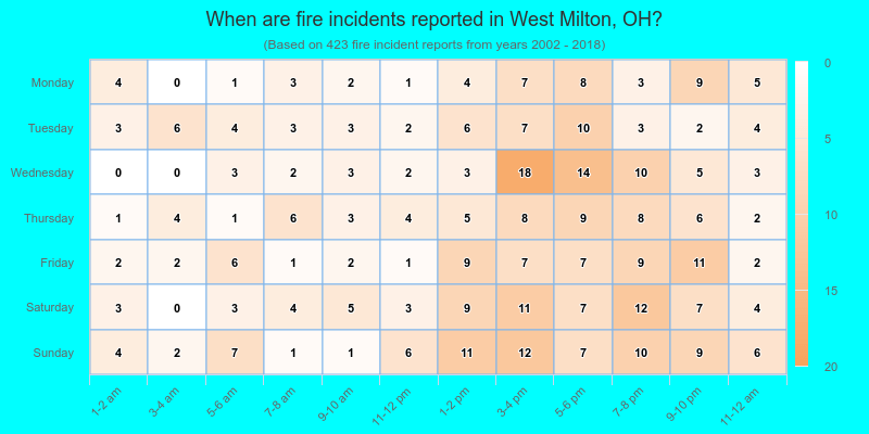 When are fire incidents reported in West Milton, OH?