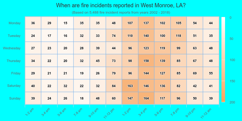 When are fire incidents reported in West Monroe, LA?
