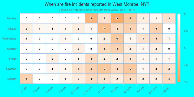 When are fire incidents reported in West Monroe, NY?