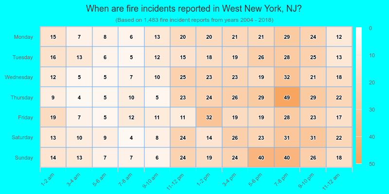 When are fire incidents reported in West New York, NJ?