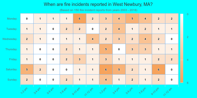 When are fire incidents reported in West Newbury, MA?
