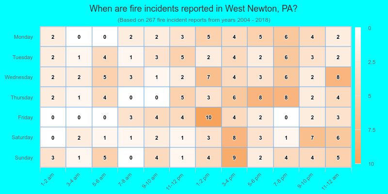 When are fire incidents reported in West Newton, PA?