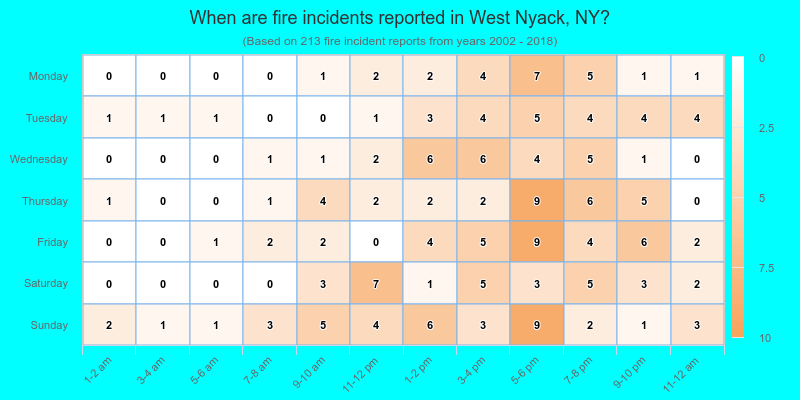 When are fire incidents reported in West Nyack, NY?
