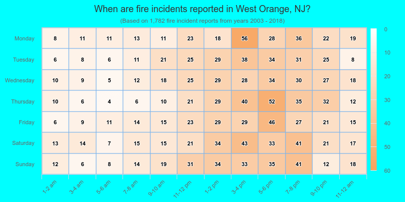 When are fire incidents reported in West Orange, NJ?