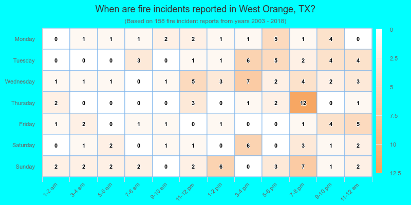 When are fire incidents reported in West Orange, TX?