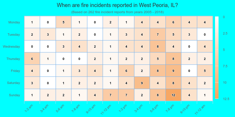 When are fire incidents reported in West Peoria, IL?
