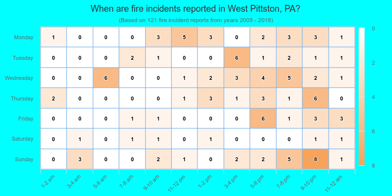 When are fire incidents reported in West Pittston, PA?