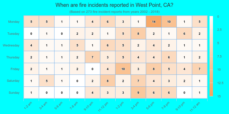 When are fire incidents reported in West Point, CA?