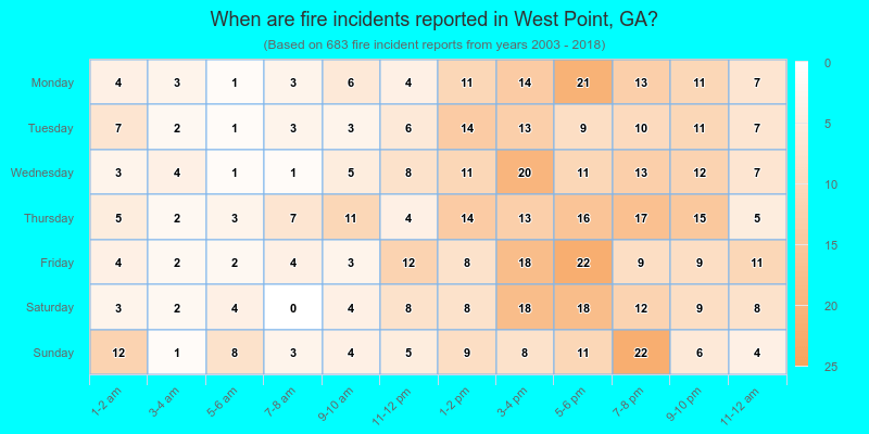 When are fire incidents reported in West Point, GA?