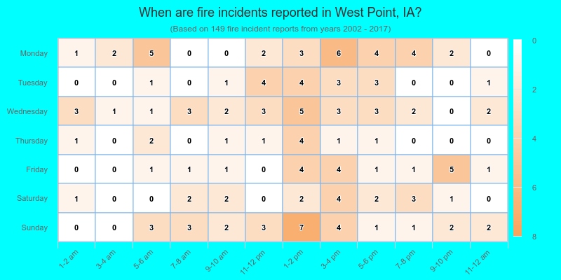 When are fire incidents reported in West Point, IA?
