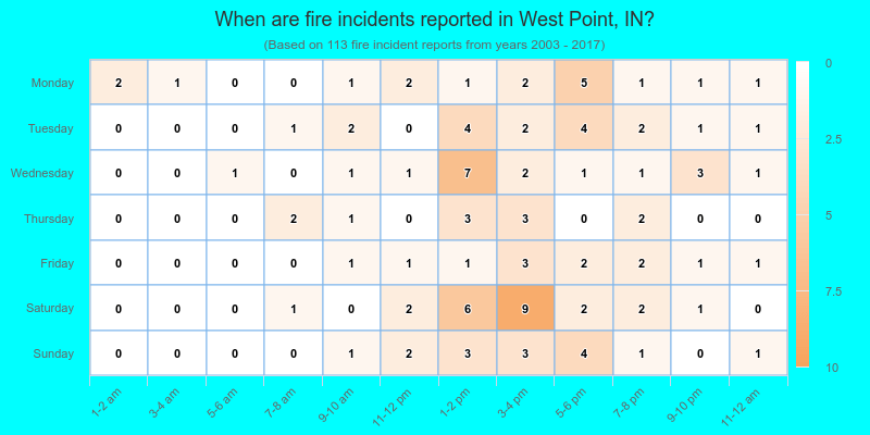 When are fire incidents reported in West Point, IN?