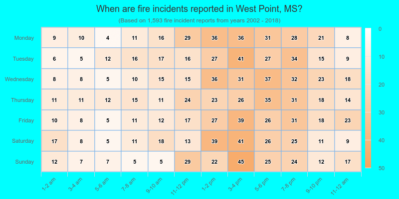 When are fire incidents reported in West Point, MS?