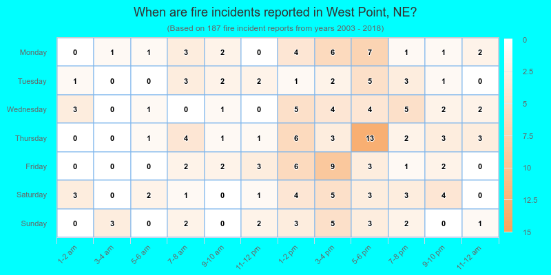 When are fire incidents reported in West Point, NE?