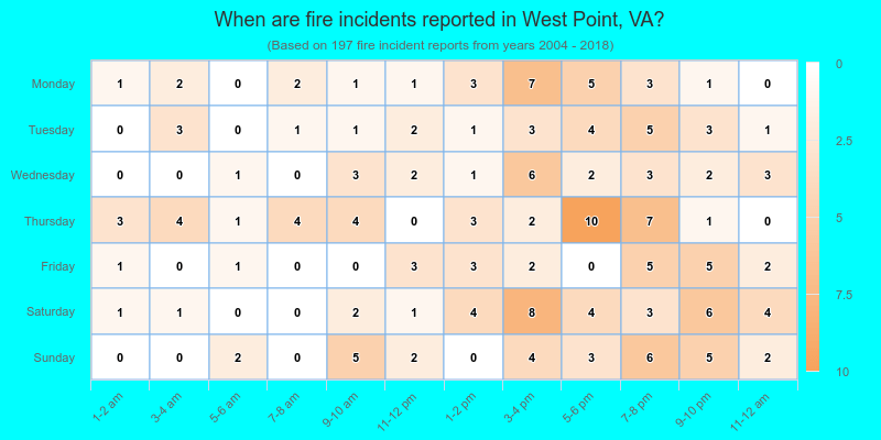 When are fire incidents reported in West Point, VA?