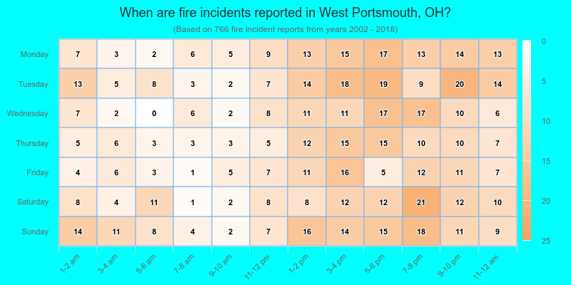 When are fire incidents reported in West Portsmouth, OH?