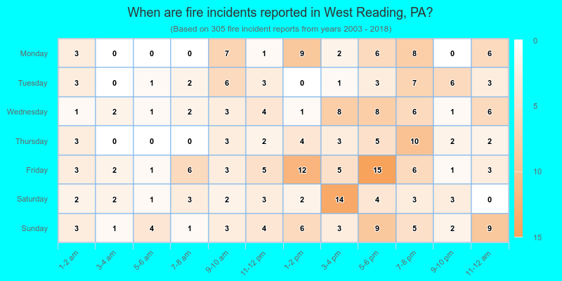 When are fire incidents reported in West Reading, PA?