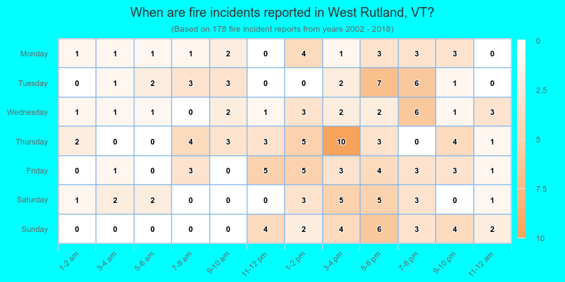 When are fire incidents reported in West Rutland, VT?