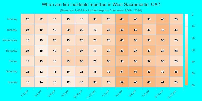 When are fire incidents reported in West Sacramento, CA?