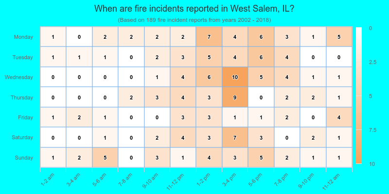 When are fire incidents reported in West Salem, IL?