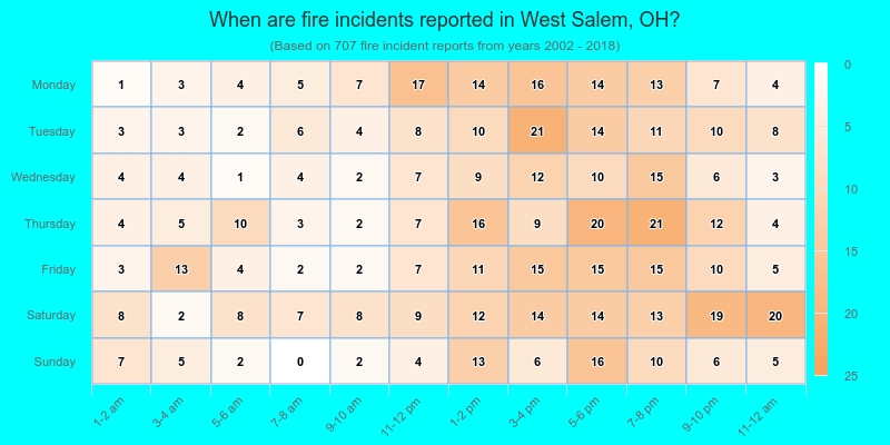 When are fire incidents reported in West Salem, OH?