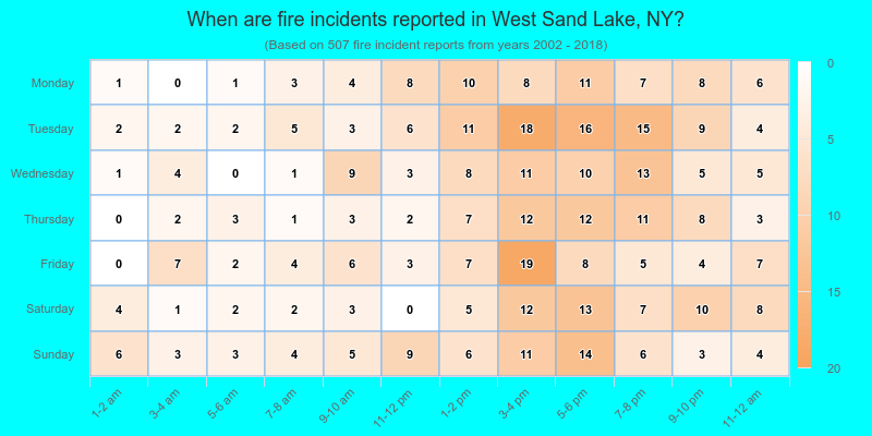 When are fire incidents reported in West Sand Lake, NY?