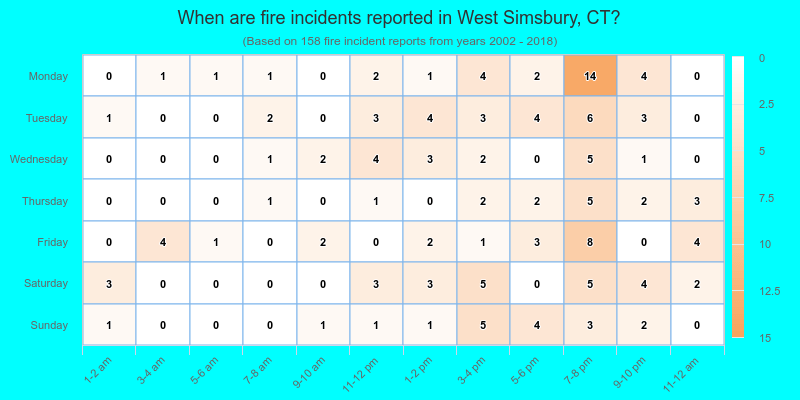 When are fire incidents reported in West Simsbury, CT?