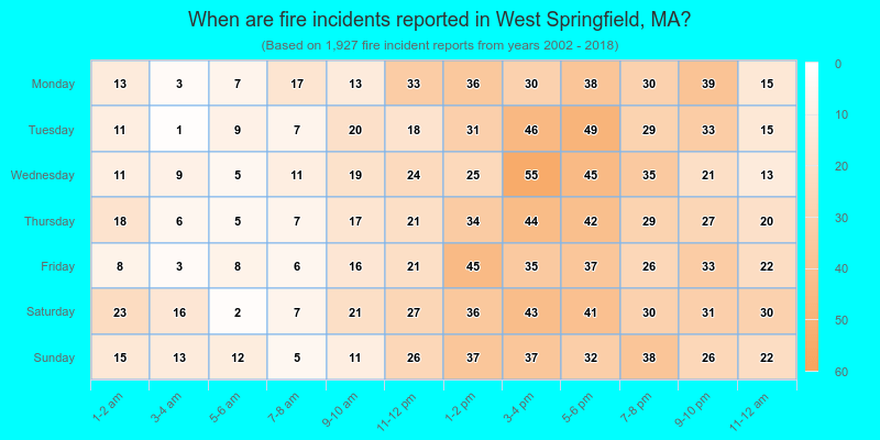 When are fire incidents reported in West Springfield, MA?