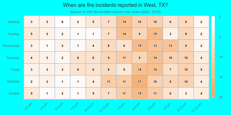 When are fire incidents reported in West, TX?