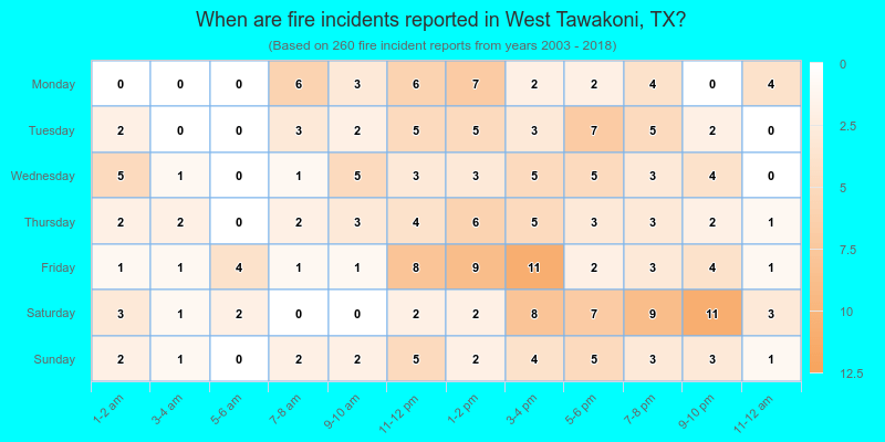 When are fire incidents reported in West Tawakoni, TX?