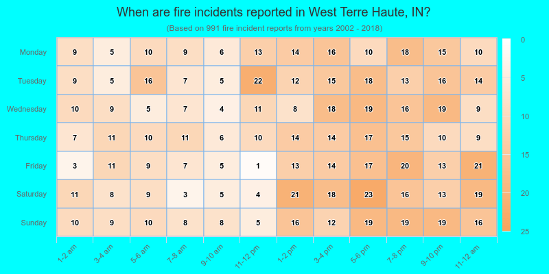 When are fire incidents reported in West Terre Haute, IN?