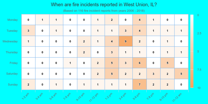 When are fire incidents reported in West Union, IL?