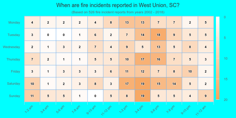 When are fire incidents reported in West Union, SC?