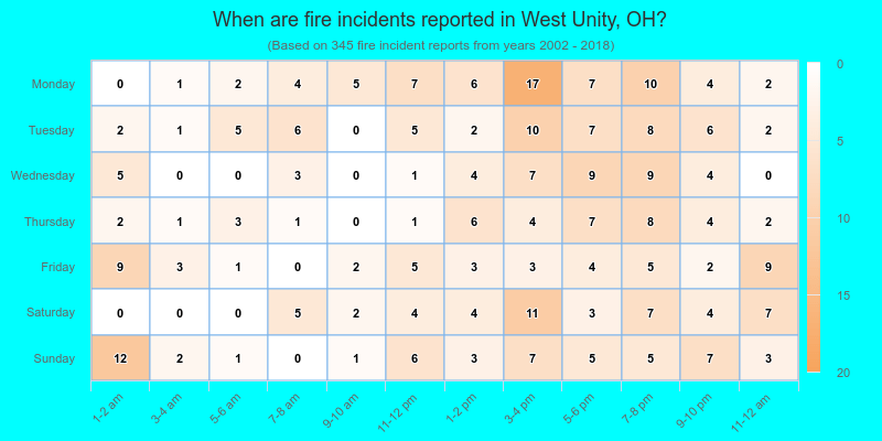 When are fire incidents reported in West Unity, OH?