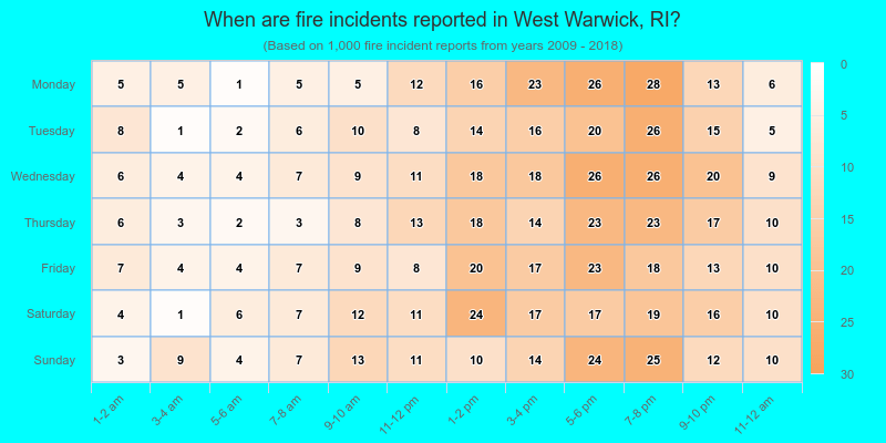 When are fire incidents reported in West Warwick, RI?