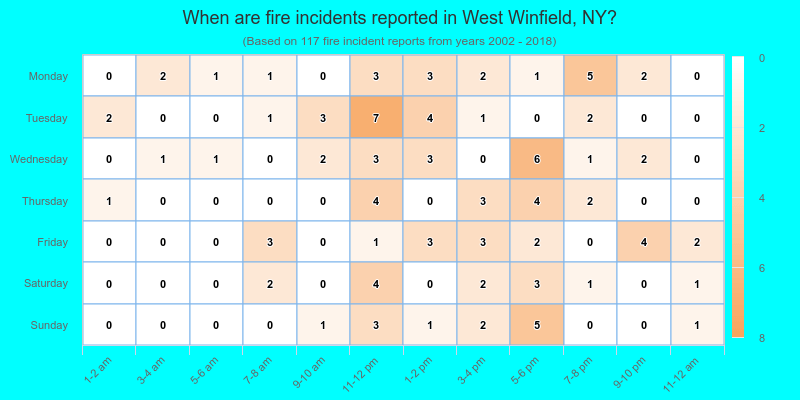 When are fire incidents reported in West Winfield, NY?