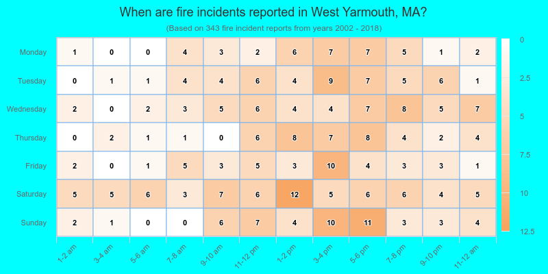 When are fire incidents reported in West Yarmouth, MA?