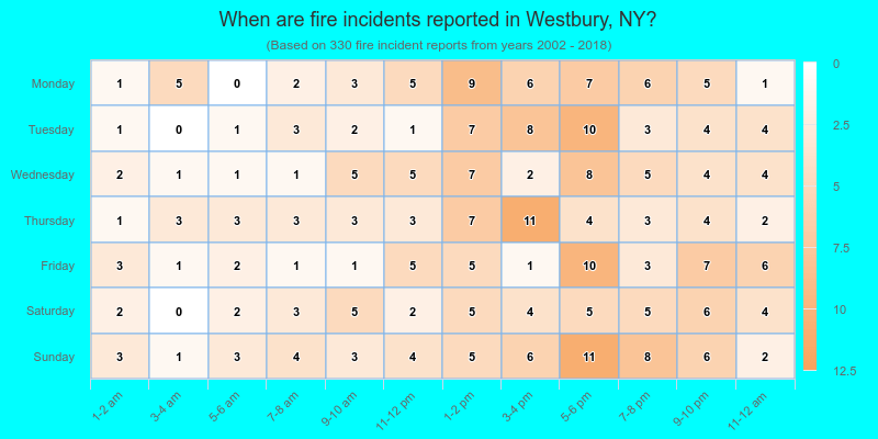 When are fire incidents reported in Westbury, NY?