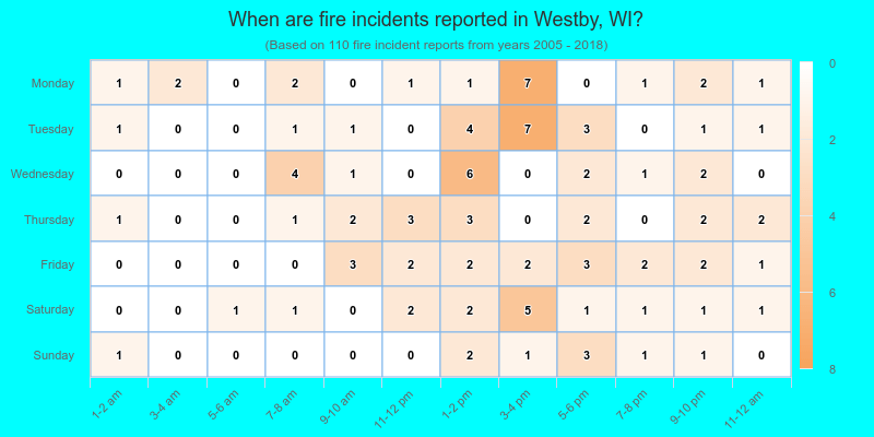 When are fire incidents reported in Westby, WI?