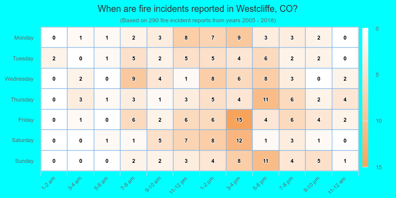 When are fire incidents reported in Westcliffe, CO?