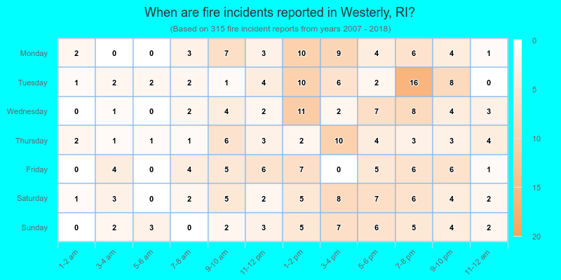 When are fire incidents reported in Westerly, RI?