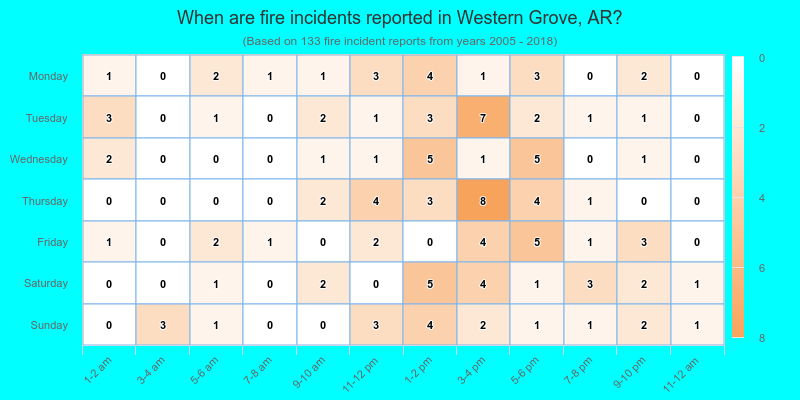 When are fire incidents reported in Western Grove, AR?