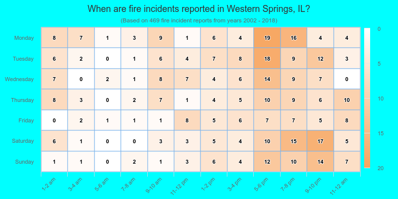 When are fire incidents reported in Western Springs, IL?